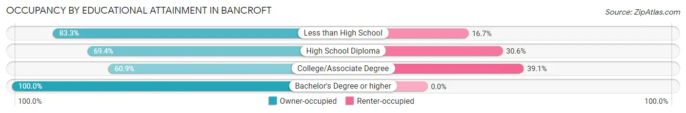 Occupancy by Educational Attainment in Bancroft