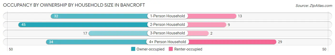 Occupancy by Ownership by Household Size in Bancroft