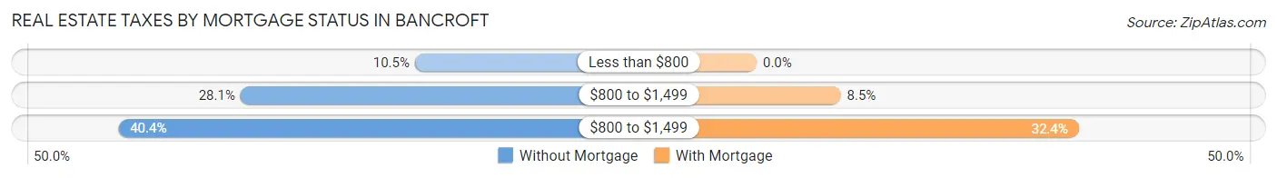 Real Estate Taxes by Mortgage Status in Bancroft