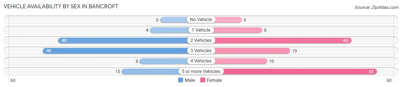 Vehicle Availability by Sex in Bancroft