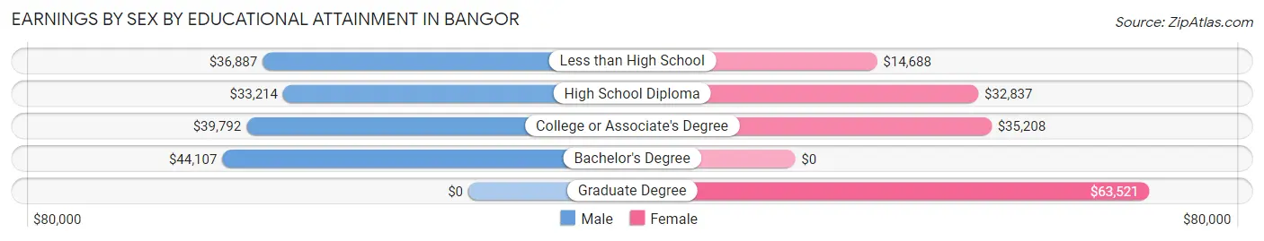 Earnings by Sex by Educational Attainment in Bangor