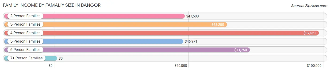 Family Income by Famaliy Size in Bangor