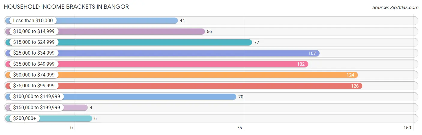 Household Income Brackets in Bangor