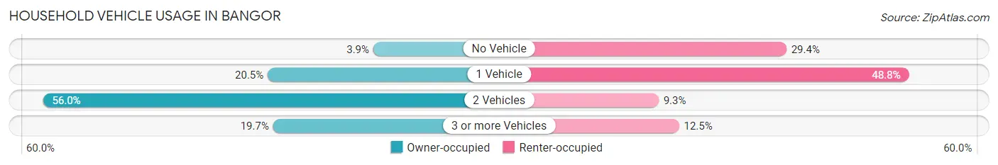 Household Vehicle Usage in Bangor
