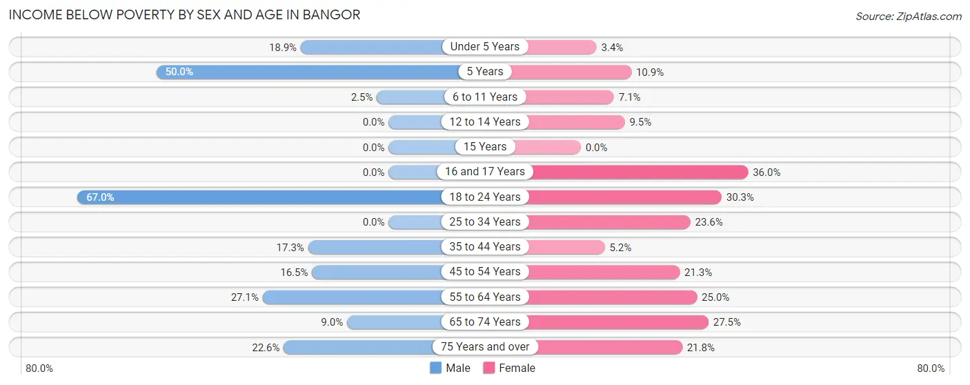 Income Below Poverty by Sex and Age in Bangor