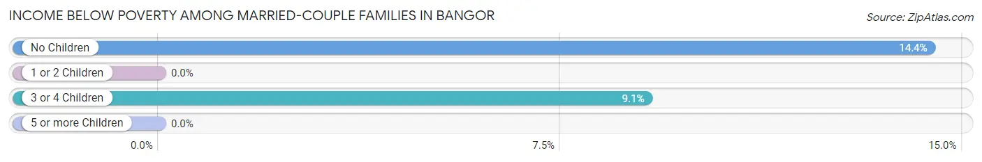 Income Below Poverty Among Married-Couple Families in Bangor