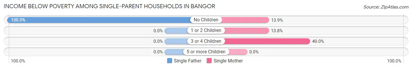 Income Below Poverty Among Single-Parent Households in Bangor