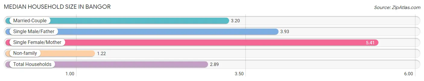 Median Household Size in Bangor