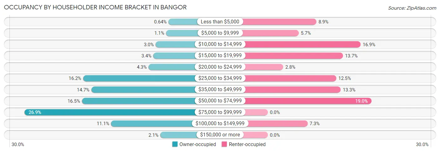 Occupancy by Householder Income Bracket in Bangor