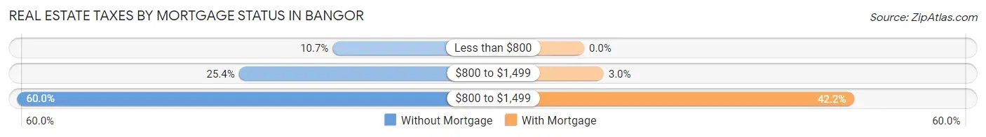 Real Estate Taxes by Mortgage Status in Bangor