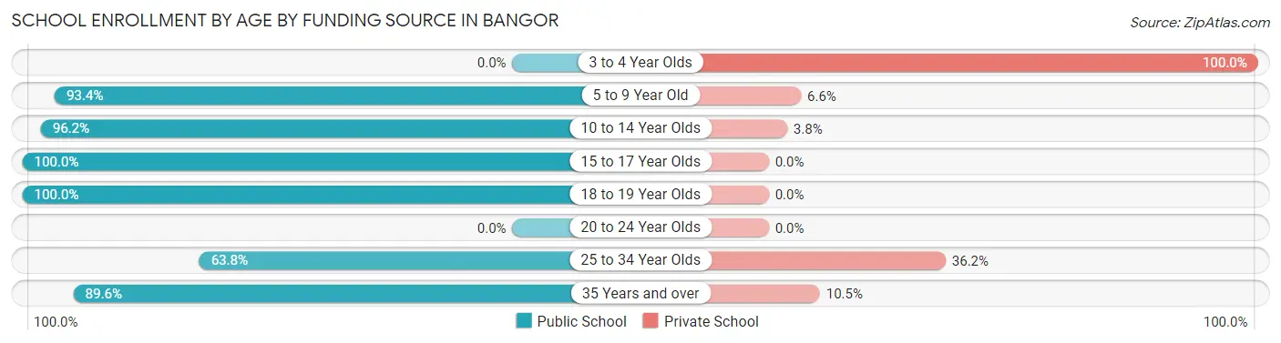 School Enrollment by Age by Funding Source in Bangor