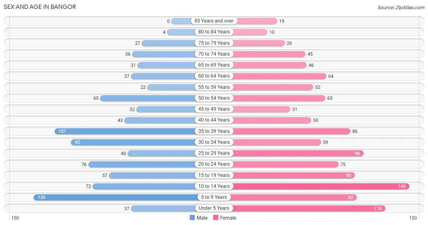 Sex and Age in Bangor