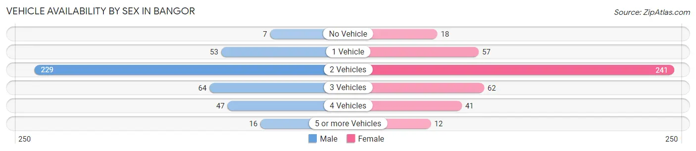 Vehicle Availability by Sex in Bangor