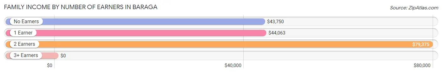 Family Income by Number of Earners in Baraga