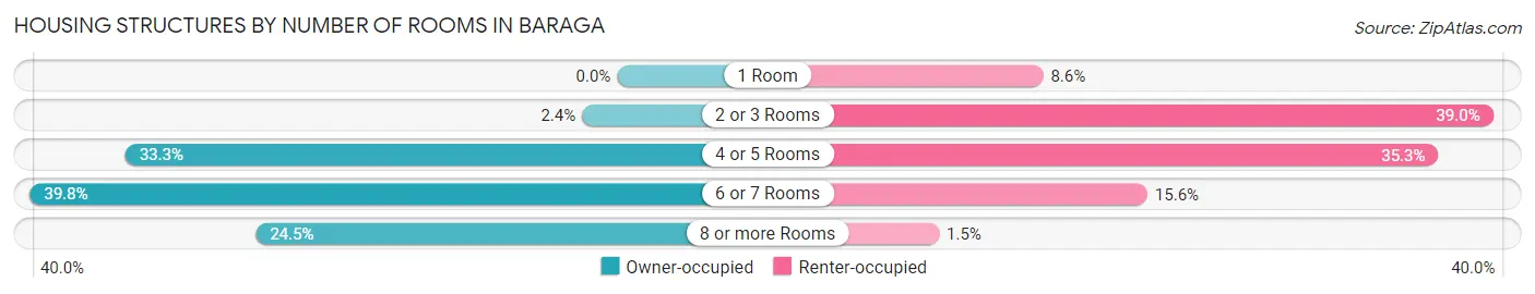 Housing Structures by Number of Rooms in Baraga