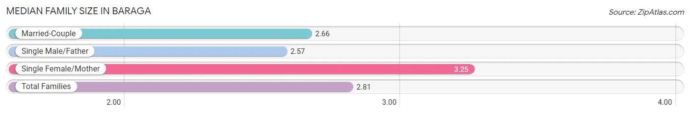 Median Family Size in Baraga