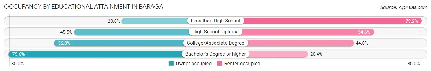 Occupancy by Educational Attainment in Baraga