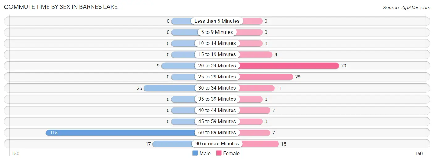 Commute Time by Sex in Barnes Lake