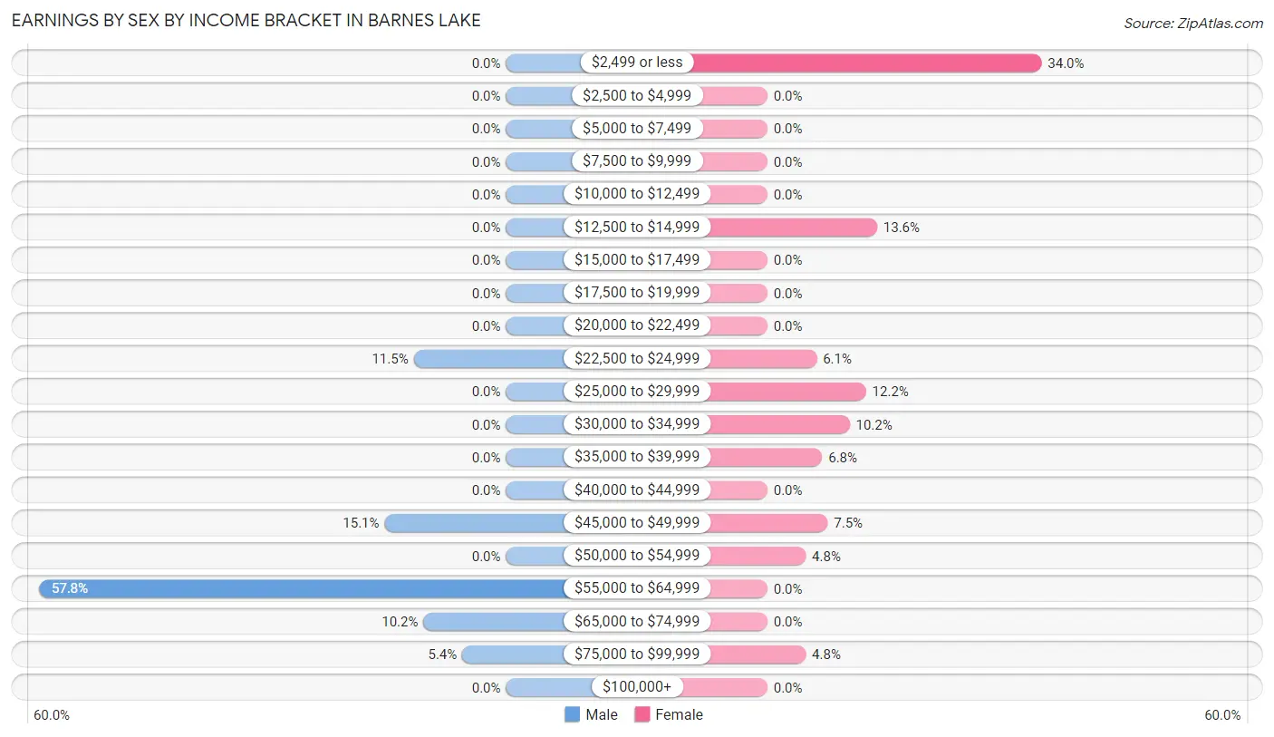 Earnings by Sex by Income Bracket in Barnes Lake