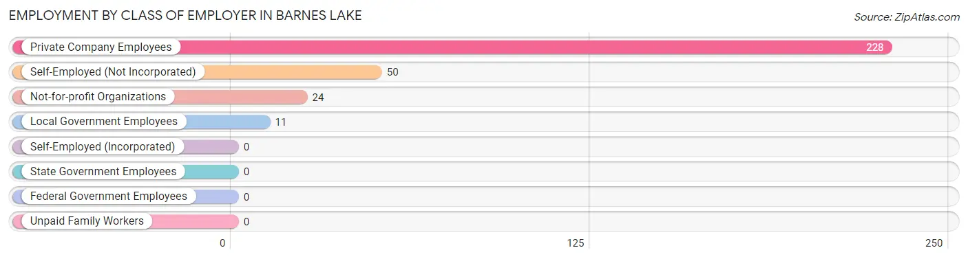 Employment by Class of Employer in Barnes Lake