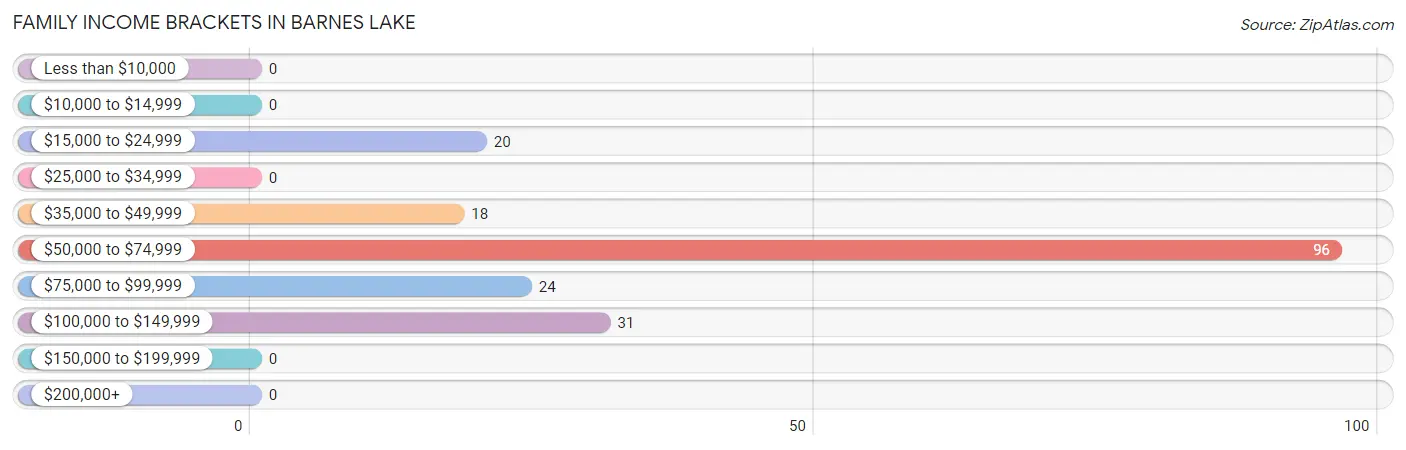 Family Income Brackets in Barnes Lake