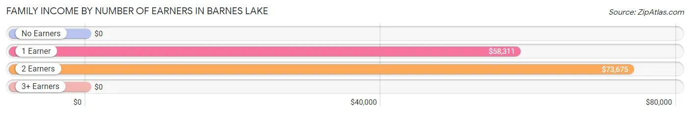 Family Income by Number of Earners in Barnes Lake