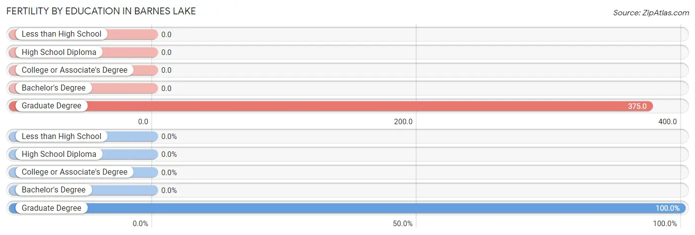 Female Fertility by Education Attainment in Barnes Lake