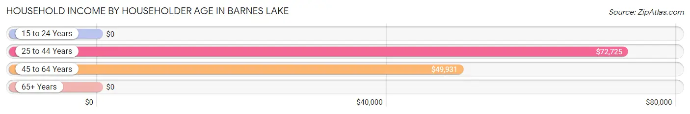 Household Income by Householder Age in Barnes Lake