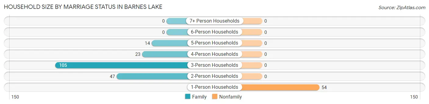 Household Size by Marriage Status in Barnes Lake