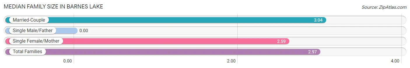 Median Family Size in Barnes Lake