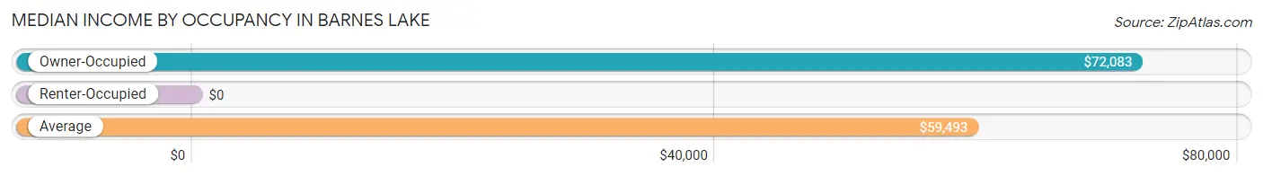 Median Income by Occupancy in Barnes Lake