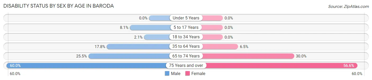Disability Status by Sex by Age in Baroda