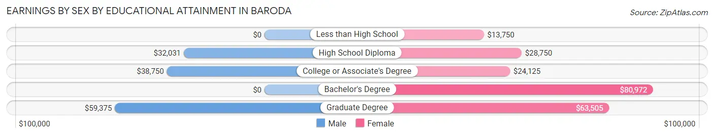 Earnings by Sex by Educational Attainment in Baroda