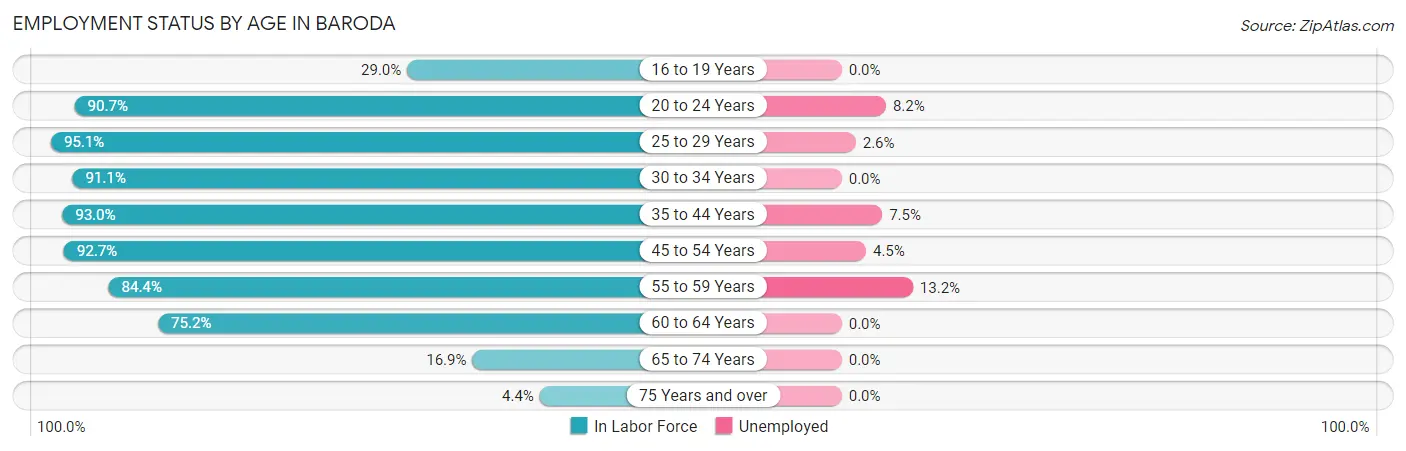 Employment Status by Age in Baroda