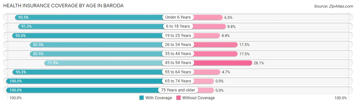 Health Insurance Coverage by Age in Baroda