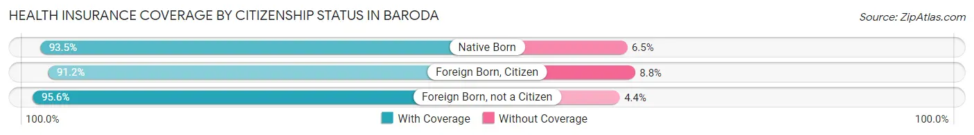 Health Insurance Coverage by Citizenship Status in Baroda