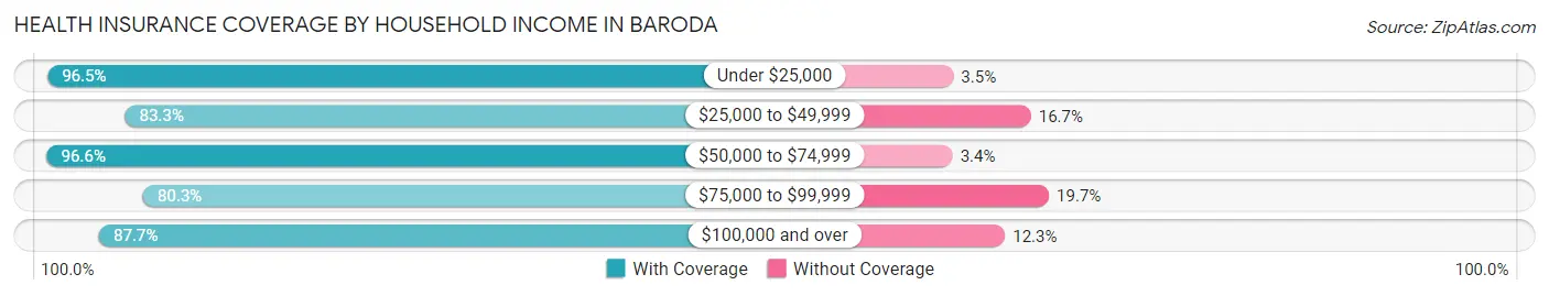 Health Insurance Coverage by Household Income in Baroda