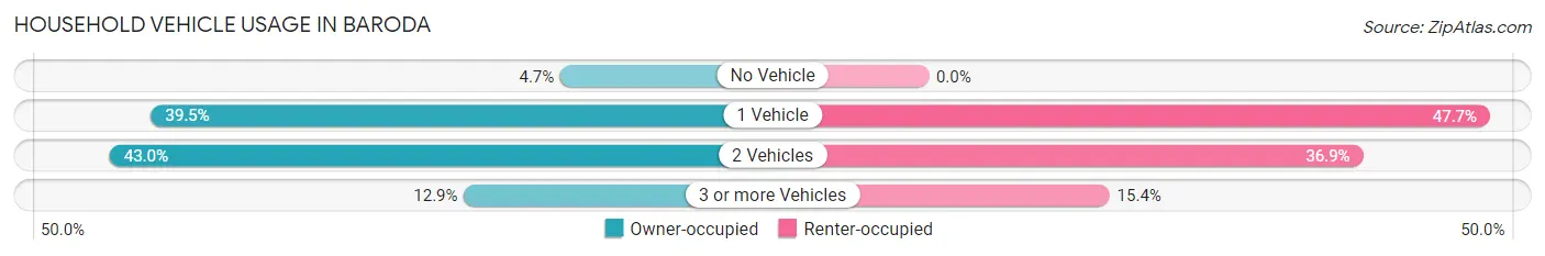 Household Vehicle Usage in Baroda