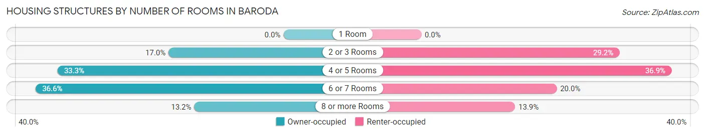 Housing Structures by Number of Rooms in Baroda