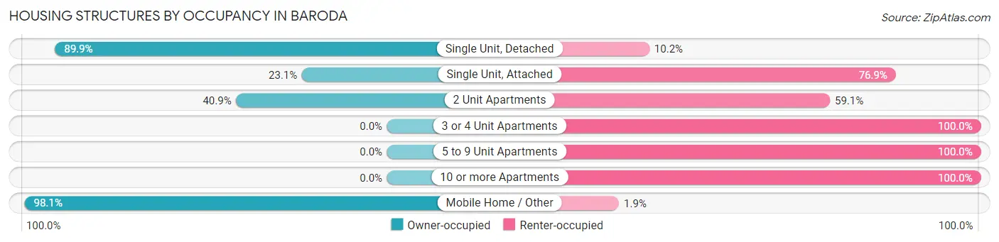 Housing Structures by Occupancy in Baroda