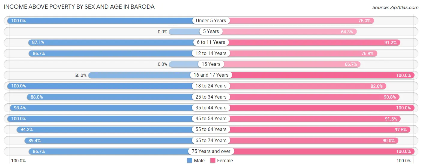 Income Above Poverty by Sex and Age in Baroda