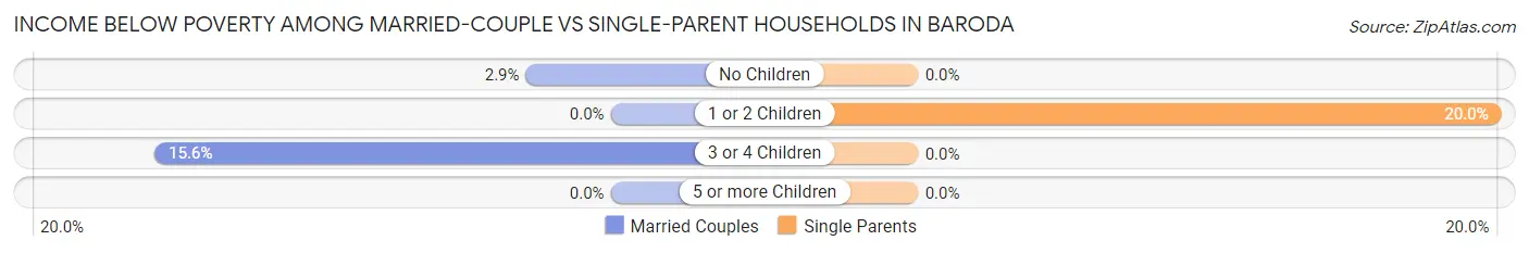Income Below Poverty Among Married-Couple vs Single-Parent Households in Baroda