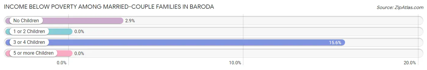 Income Below Poverty Among Married-Couple Families in Baroda