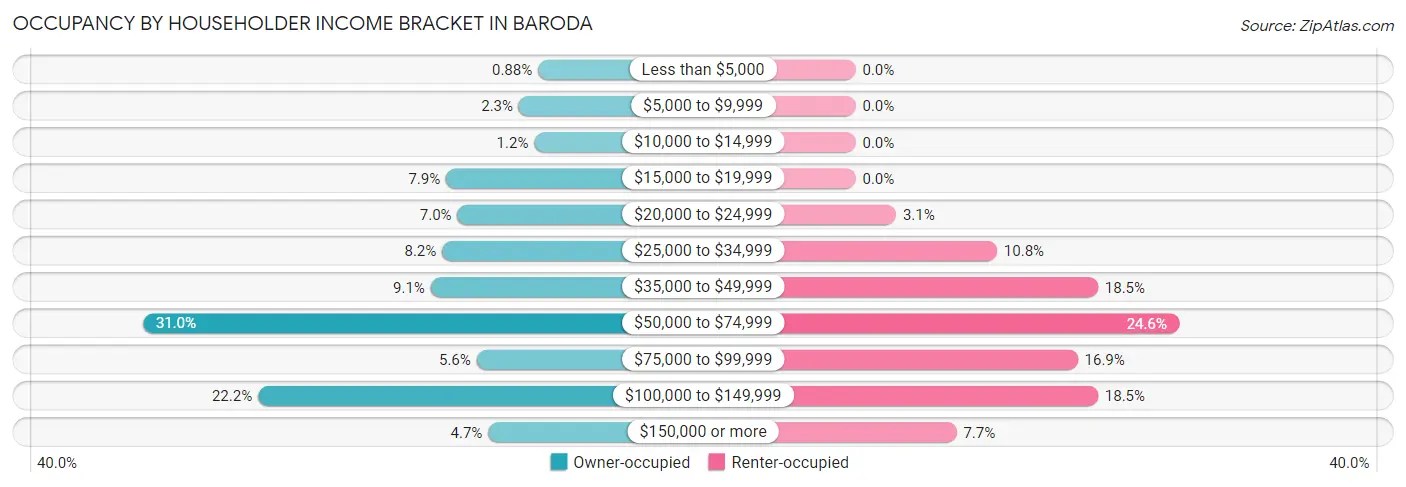 Occupancy by Householder Income Bracket in Baroda