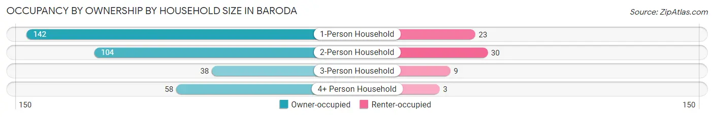Occupancy by Ownership by Household Size in Baroda