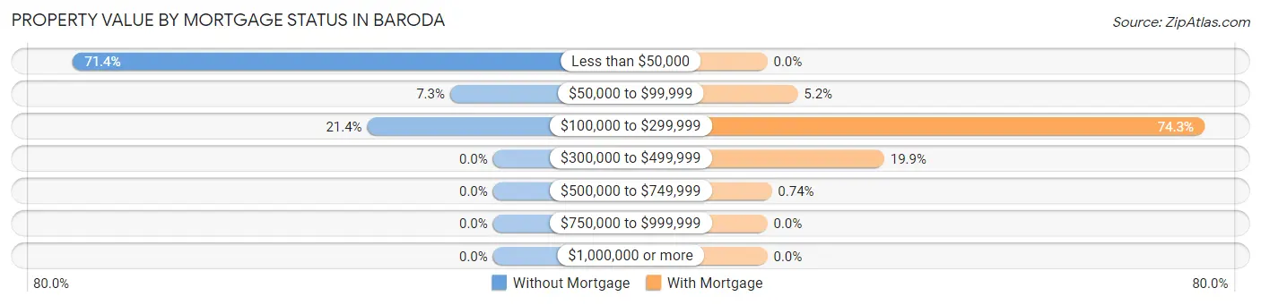 Property Value by Mortgage Status in Baroda