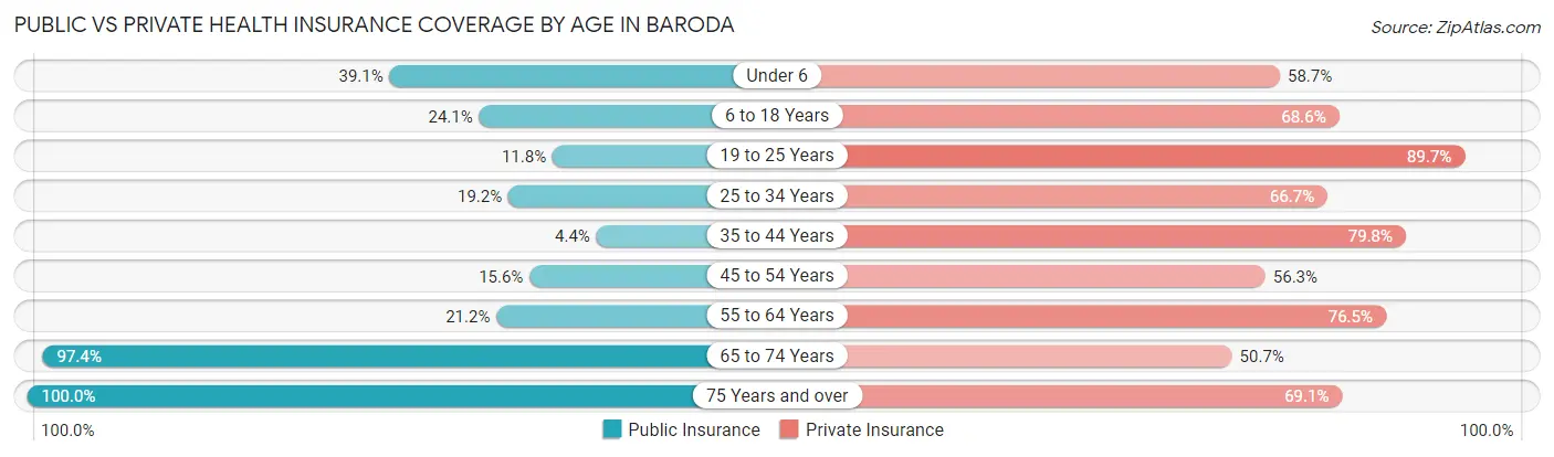 Public vs Private Health Insurance Coverage by Age in Baroda