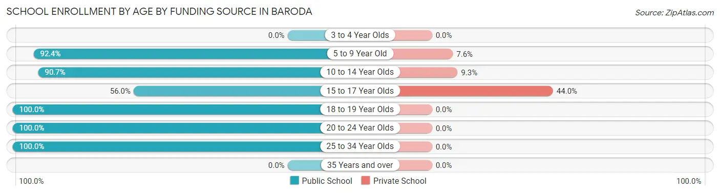 School Enrollment by Age by Funding Source in Baroda