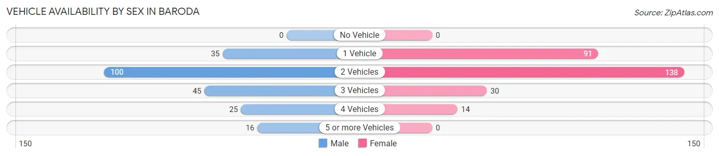 Vehicle Availability by Sex in Baroda