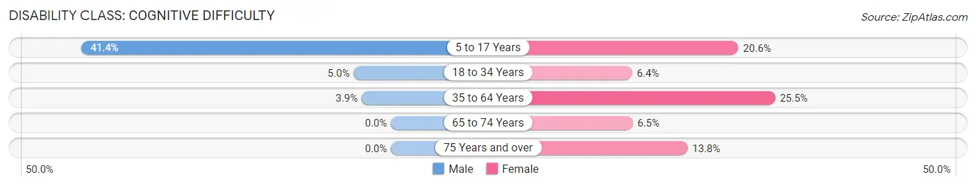 Disability in Barryton: <span>Cognitive Difficulty</span>